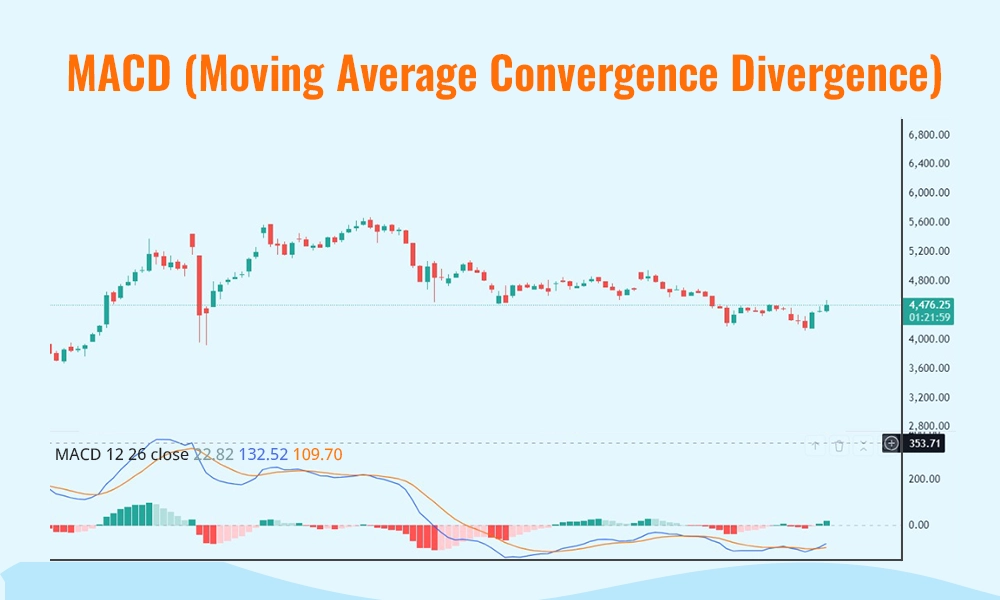 MACD (Moving Average Convergence Divergence)